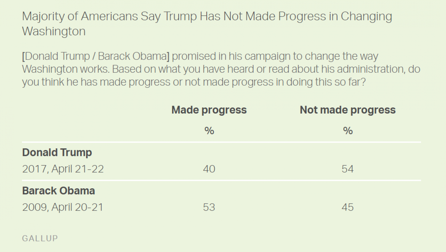 New Gallup Poll Is Worst One Yet For President Trump