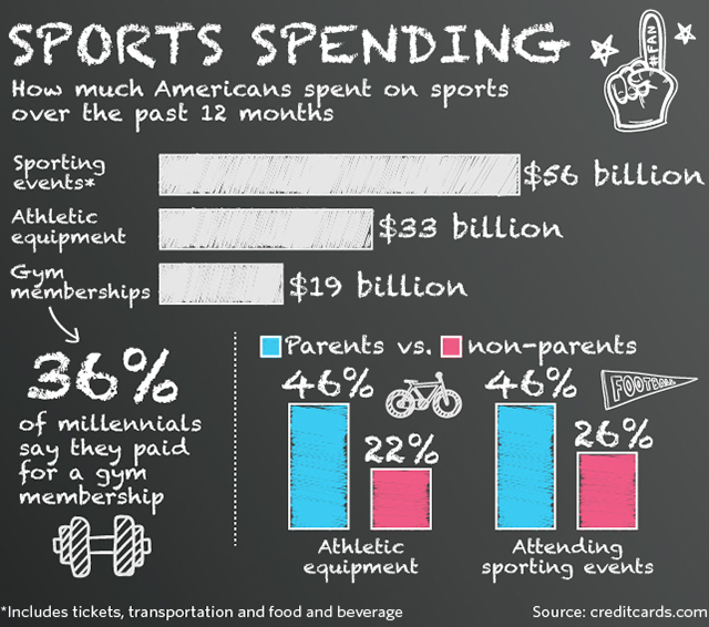 Americans Spent $100 Billion On Sports Related Stuff